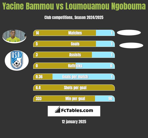 Yacine Bammou vs Loumouamou Ngobouma h2h player stats