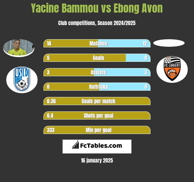 Yacine Bammou vs Ebong Avon h2h player stats