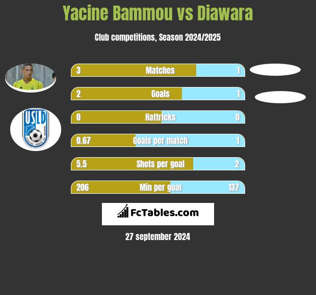 Yacine Bammou vs Diawara h2h player stats