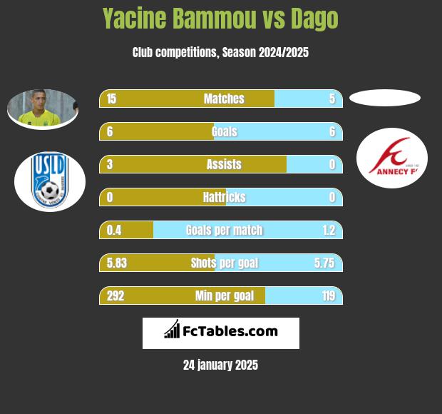 Yacine Bammou vs Dago h2h player stats