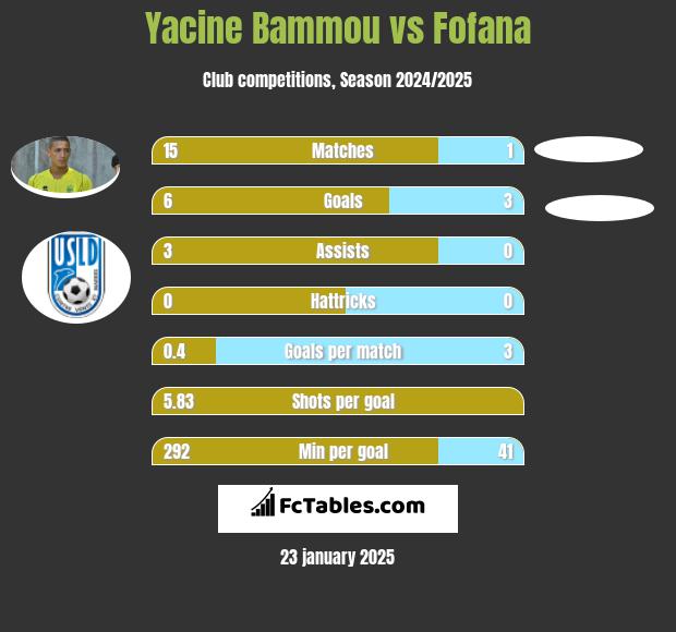 Yacine Bammou vs Fofana h2h player stats