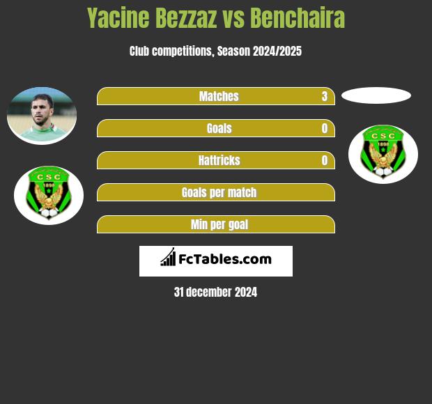 Yacine Bezzaz vs Benchaira h2h player stats