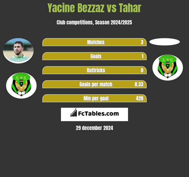 Yacine Bezzaz vs Tahar h2h player stats