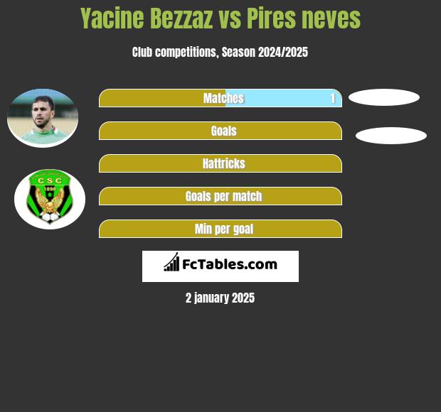 Yacine Bezzaz vs Pires neves h2h player stats