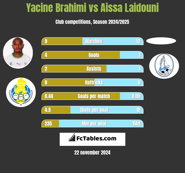 Yacine Brahimi vs Aissa Laidouni h2h player stats