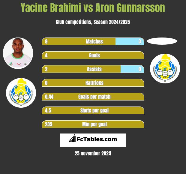 Yacine Brahimi vs Aron Gunnarsson h2h player stats