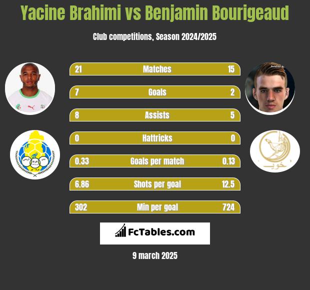 Yacine Brahimi vs Benjamin Bourigeaud h2h player stats