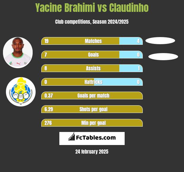 Yacine Brahimi vs Claudinho h2h player stats