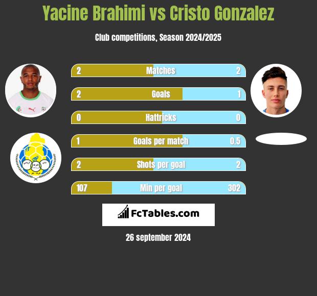 Yacine Brahimi vs Cristo Gonzalez h2h player stats