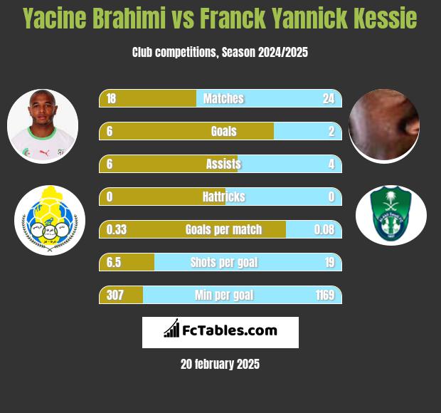 Yacine Brahimi vs Franck Yannick Kessie h2h player stats