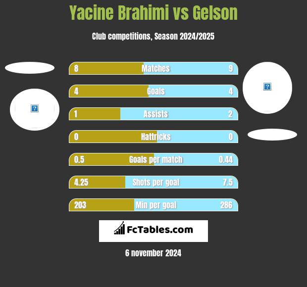 Yacine Brahimi vs Gelson h2h player stats