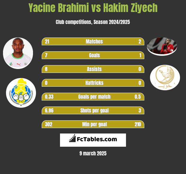 Yacine Brahimi vs Hakim Ziyech h2h player stats