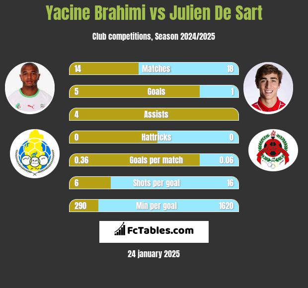 Yacine Brahimi vs Julien De Sart h2h player stats