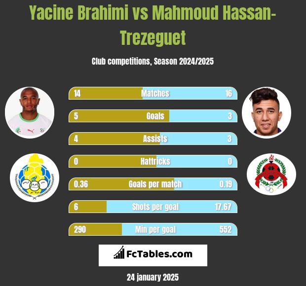 Yacine Brahimi vs Mahmoud Hassan-Trezeguet h2h player stats