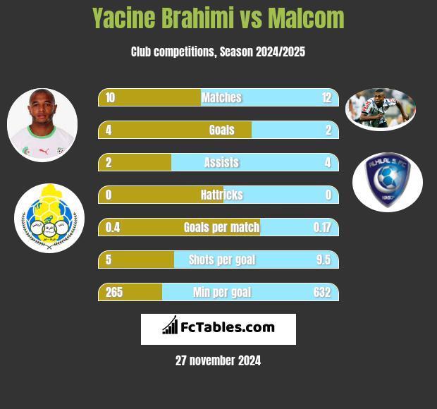 Yacine Brahimi vs Malcom h2h player stats