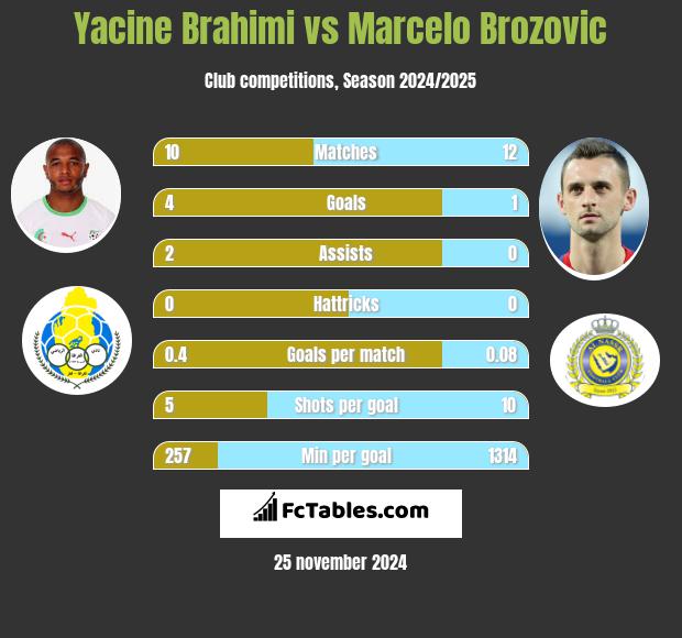 Yacine Brahimi vs Marcelo Brozović h2h player stats