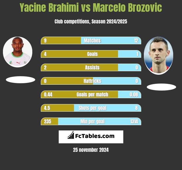 Yacine Brahimi vs Marcelo Brozovic h2h player stats