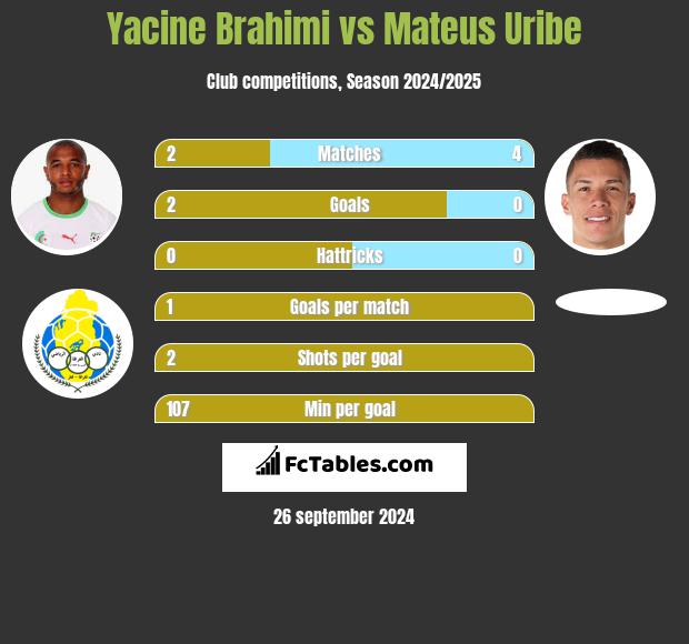 Yacine Brahimi vs Mateus Uribe h2h player stats