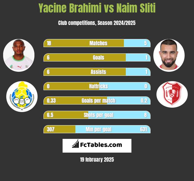 Yacine Brahimi vs Naim Sliti h2h player stats