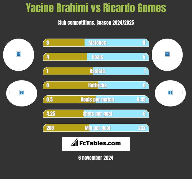 Yacine Brahimi vs Ricardo Gomes h2h player stats