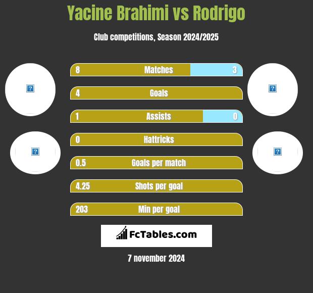 Yacine Brahimi vs Rodrigo h2h player stats