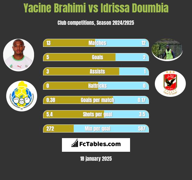 Yacine Brahimi vs Idrissa Doumbia h2h player stats