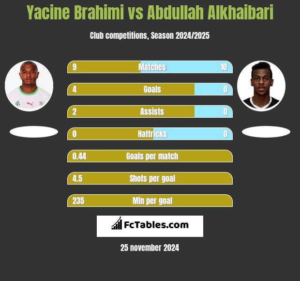 Yacine Brahimi vs Abdullah Alkhaibari h2h player stats