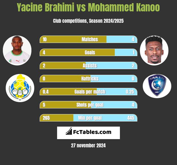 Yacine Brahimi vs Mohammed Kanoo h2h player stats