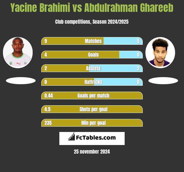 Yacine Brahimi vs Abdulrahman Ghareeb h2h player stats