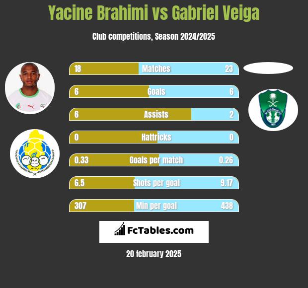 Yacine Brahimi vs Gabriel Veiga h2h player stats