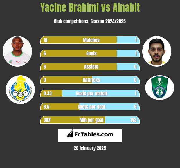 Yacine Brahimi vs Alnabit h2h player stats