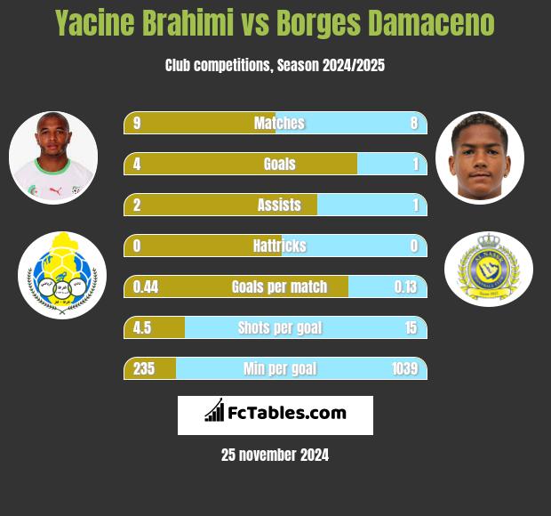 Yacine Brahimi vs Borges Damaceno h2h player stats