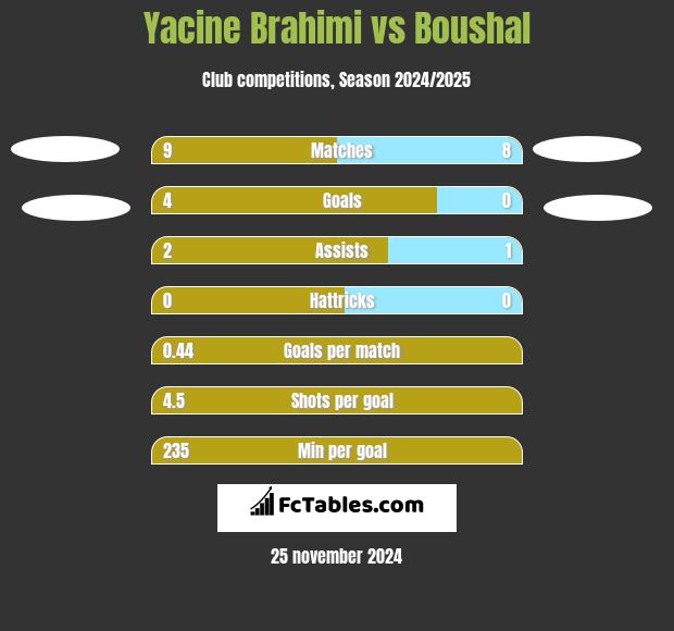 Yacine Brahimi vs Boushal h2h player stats