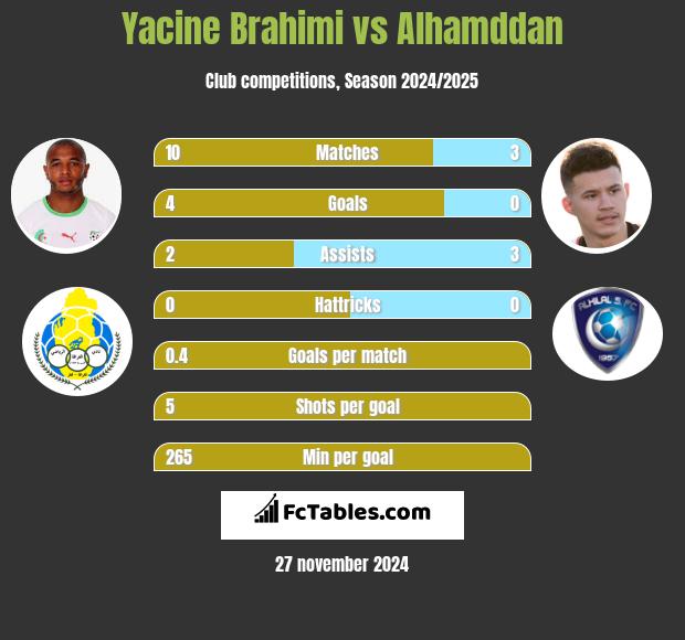 Yacine Brahimi vs Alhamddan h2h player stats