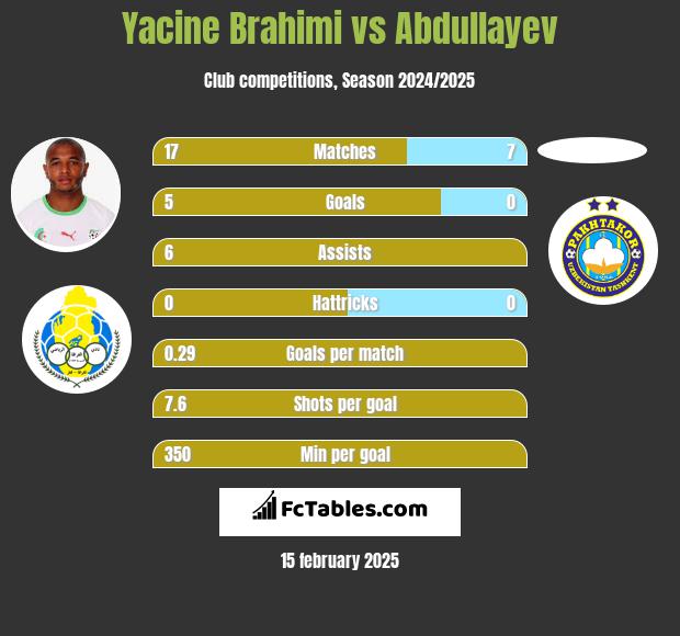 Yacine Brahimi vs Abdullayev h2h player stats