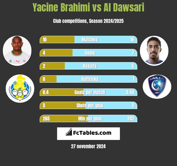 Yacine Brahimi vs Al Dawsari h2h player stats