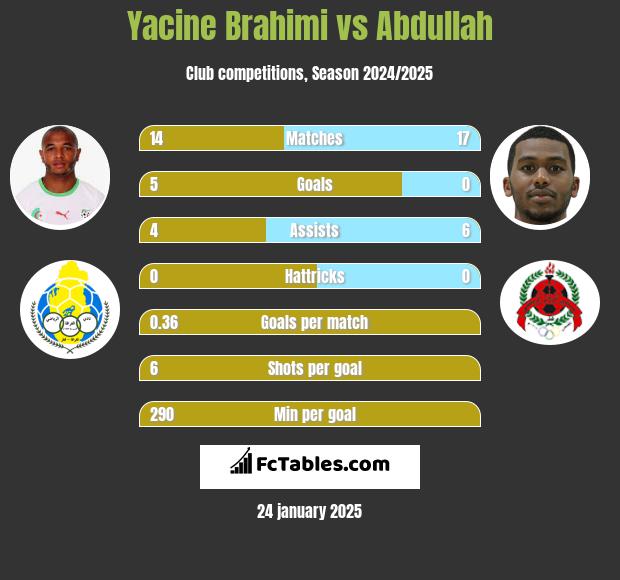 Yacine Brahimi vs Abdullah h2h player stats