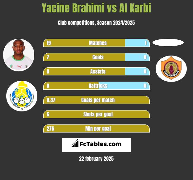 Yacine Brahimi vs Al Karbi h2h player stats