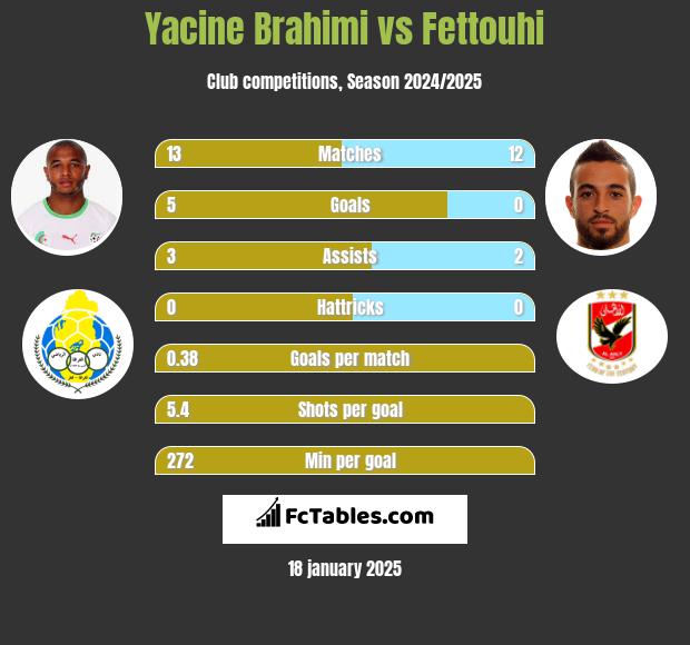 Yacine Brahimi vs Fettouhi h2h player stats