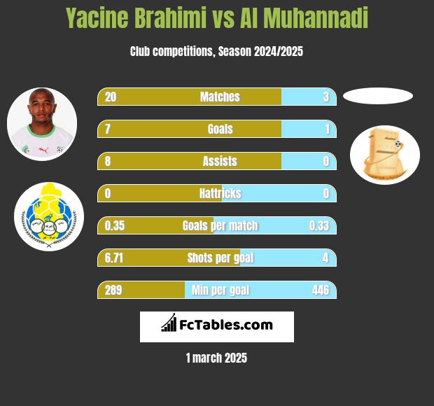 Yacine Brahimi vs Al Muhannadi h2h player stats