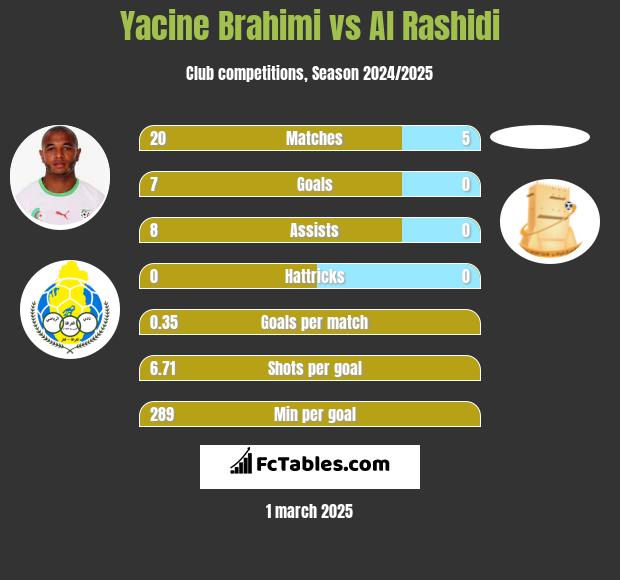 Yacine Brahimi vs Al Rashidi h2h player stats