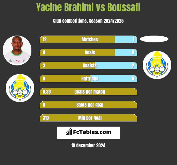 Yacine Brahimi vs Boussafi h2h player stats