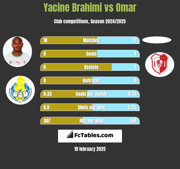 Yacine Brahimi vs Omar h2h player stats