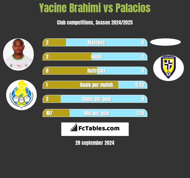 Yacine Brahimi vs Palacios h2h player stats