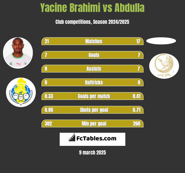 Yacine Brahimi vs Abdulla h2h player stats