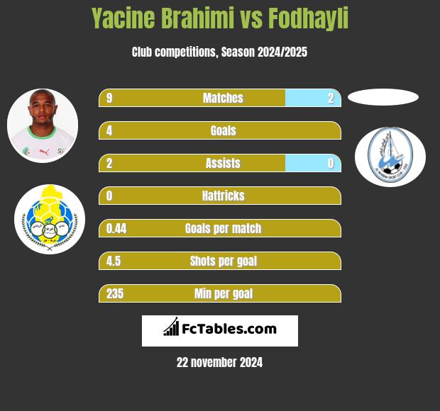 Yacine Brahimi vs Fodhayli h2h player stats