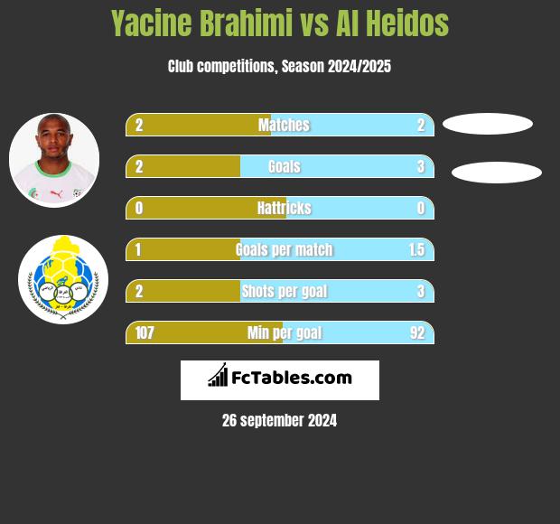 Yacine Brahimi vs Al Heidos h2h player stats