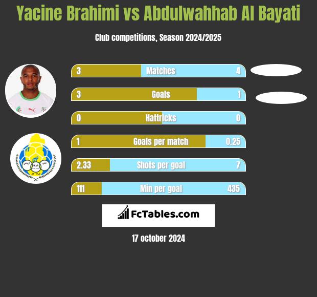 Yacine Brahimi vs Abdulwahhab Al Bayati h2h player stats