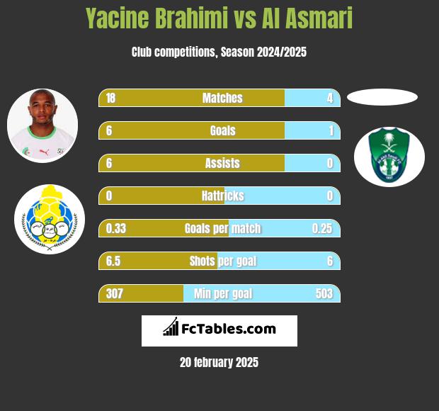 Yacine Brahimi vs Al Asmari h2h player stats