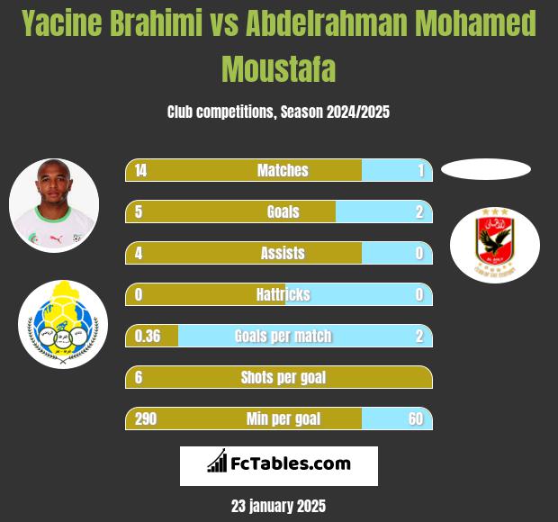 Yacine Brahimi vs Abdelrahman Mohamed Moustafa h2h player stats